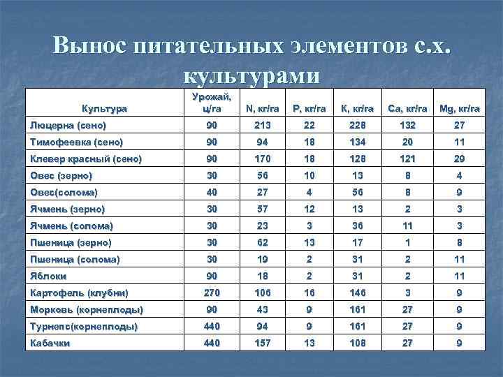 Вынос питательных веществ с урожаем овощных культур