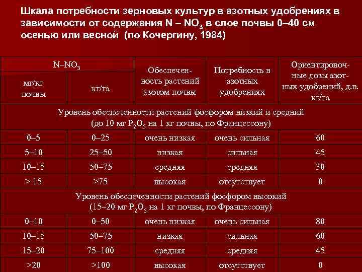 Шкала потребности зерновых культур в азотных удобрениях в зависимости от содержания N – NО
