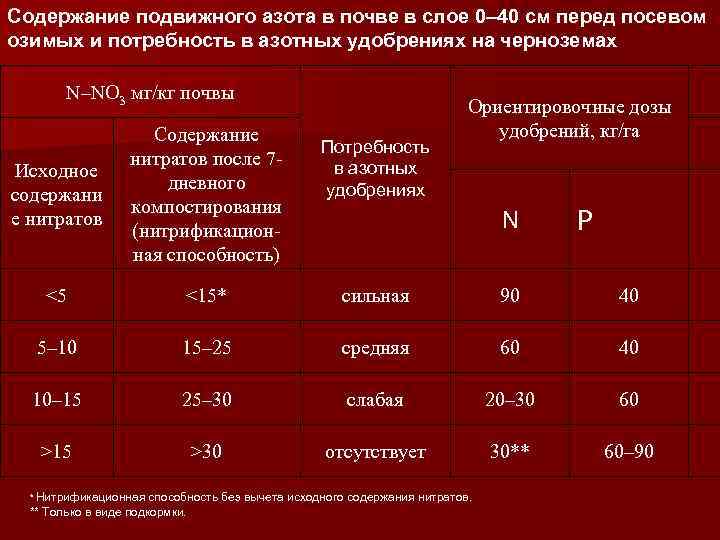 Содержание подвижного азота в почве в слое 0– 40 см перед посевом озимых и