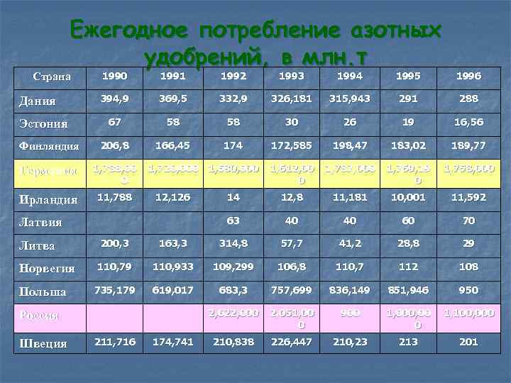 Ежегодное потребление азотных удобрений, в млн. т 1990 1991 1992 1993 1994 1995 1996