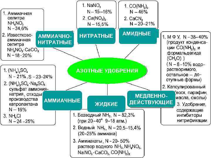 АММИАЧНОНИТРАТНЫЕ АМИДНЫЕ АЗОТНЫЕ УДОБРЕНИЯ АММИАЧНЫЕ ЖИДКИЕ МЕДЛЕННОДЕЙСТВУЮЩИЕ 