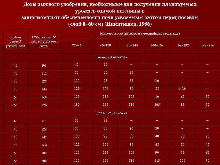 Дозы азотного удобрения, необходимые для получения планируемых урожаев озимой пшеницы в зависимости от обеспеченности