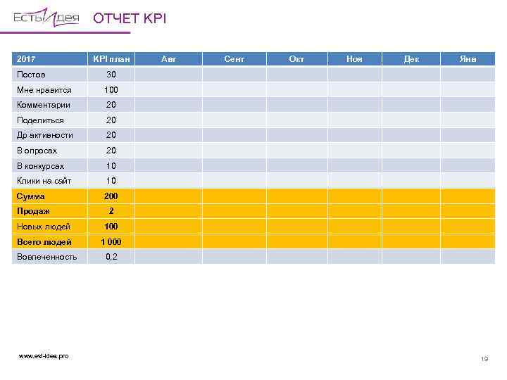 ОТЧЕТ KPI 2017 KPI план Постов 20 В конкурсах 10 Клики на сайт 10