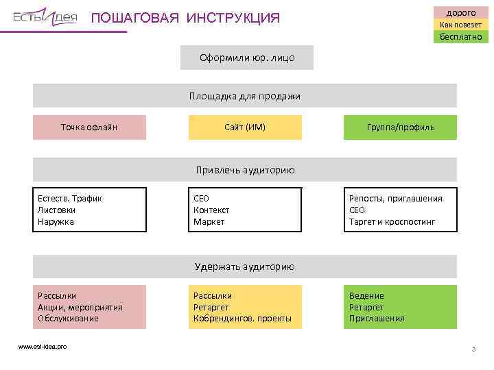 дорого ПОШАГОВАЯ ИНСТРУКЦИЯ Как повезет бесплатно Оформили юр. лицо Площадка для продажи Точка офлайн