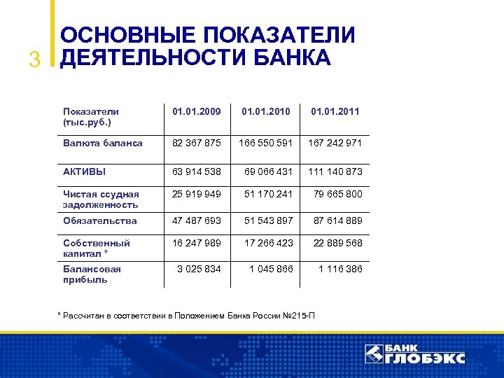 ОСНОВНЫЕ ПОКАЗАТЕЛИ 3 ДЕЯТЕЛЬНОСТИ БАНКА Показатели (тыс. руб. ) 01. 2009 01. 2010 01.