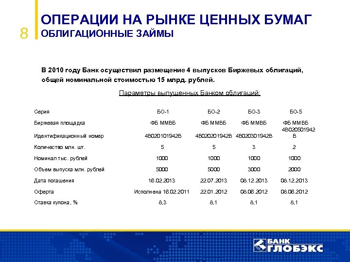 8 ОПЕРАЦИИ НА РЫНКЕ ЦЕННЫХ БУМАГ ОБЛИГАЦИОННЫЕ ЗАЙМЫ В 2010 году Банк осуществил размещение