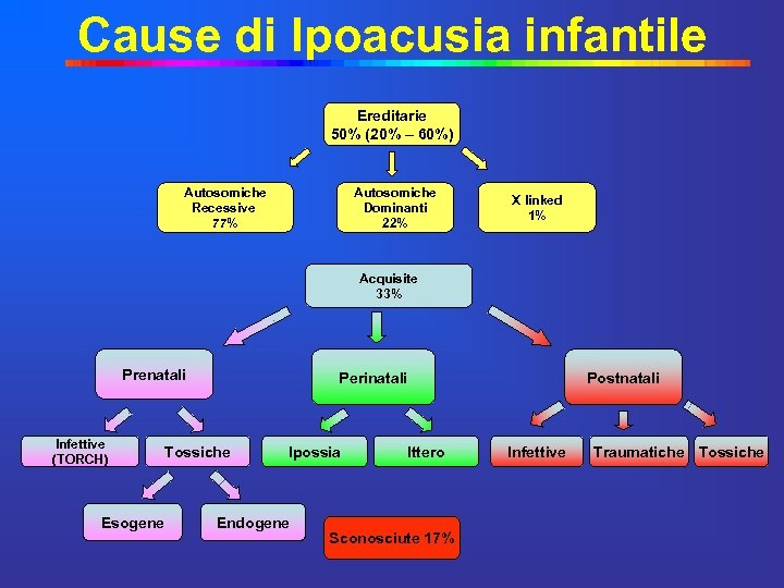 Cause di Ipoacusia infantile Ereditarie 50% (20% – 60%) Autosomiche Recessive 77% Autosomiche Dominanti