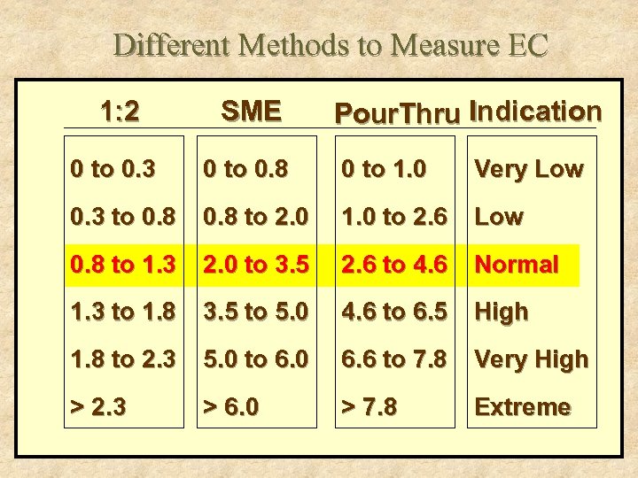 Different Methods to Measure EC 1: 2 SME Pour. Thru Indication 0 to 0.