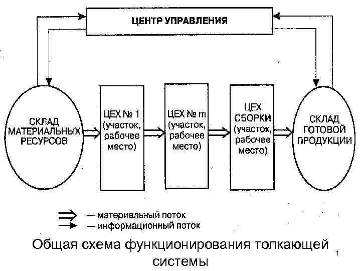 Общая схема функционирования толкающей системы 1 