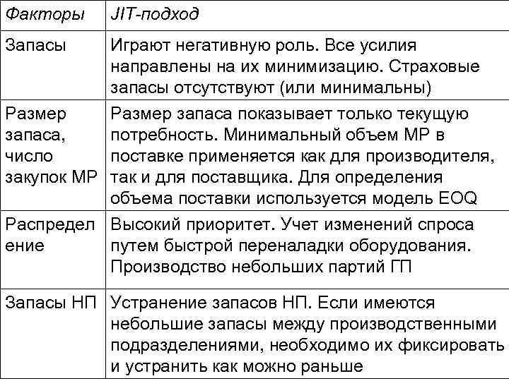 Факторы JIT-подход Запасы Играют негативную роль. Все усилия направлены на их минимизацию. Страховые запасы