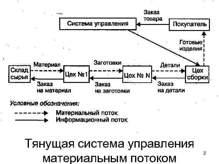 Тянущая система управления материальным потоком 2 