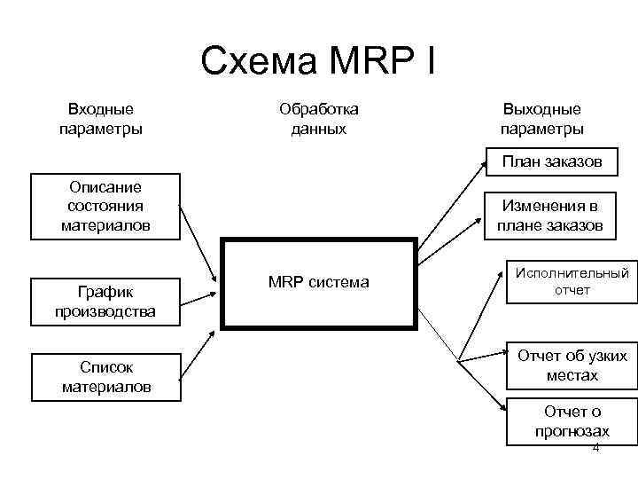 Схема MRP I Входные параметры Обработка данных Выходные параметры План заказов Описание состояния материалов