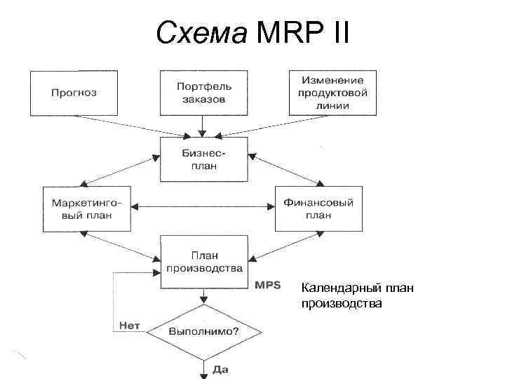 Схема MRP II Календарный план производства 8 