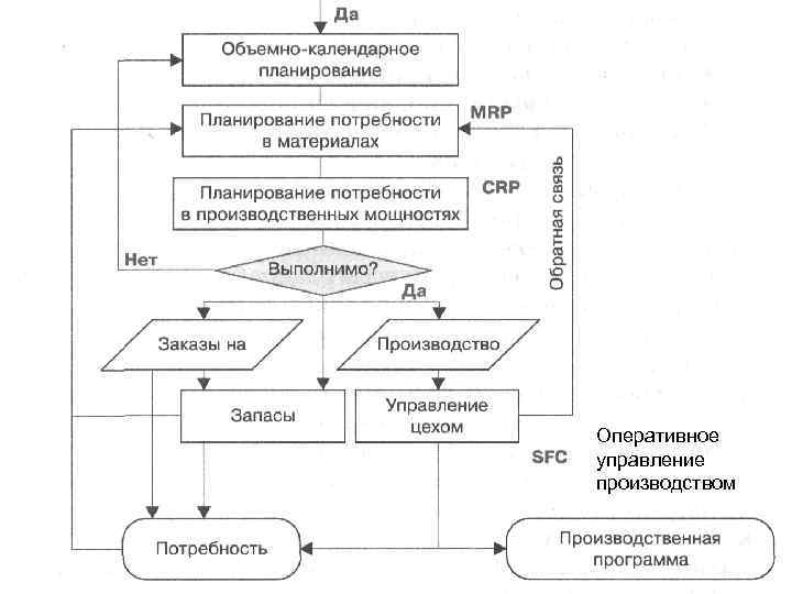 Оперативное управление производством 9 