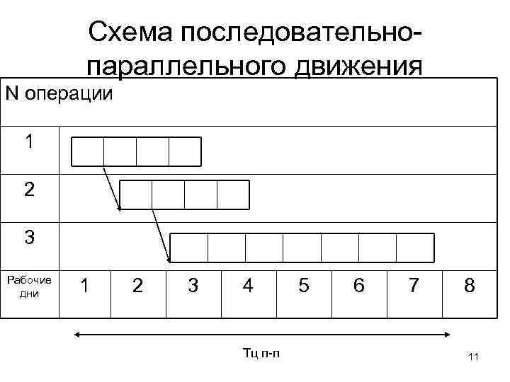 Схема последовательно параллельного движения N операции 1 2 3 Рабочие дни 1 2 3