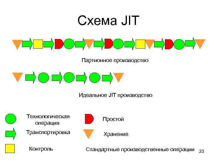 Схема JIT Партионное производство Идеальное JIT производство Технологическая операция Простой Транспортировка Хранение Контроль Стандартные