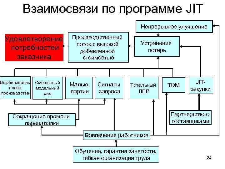 Взаимосвязи по программе JIT Непрерывное улучшение Удовлетворение потребностей заказчика Выравнивание плана производства Смешанный модельный