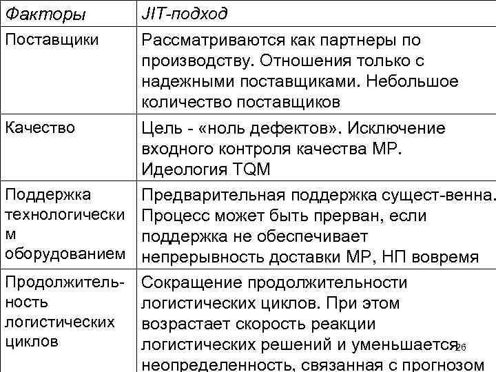 Факторы Поставщики JIT-подход Рассматриваются как партнеры по производству. Отношения только с надежными поставщиками. Небольшое