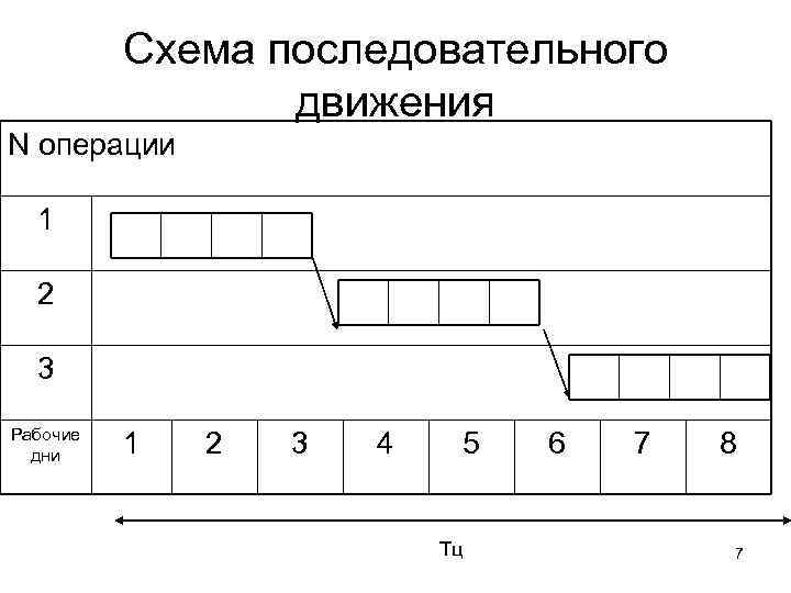 Схема последовательного движения N операции 1 2 3 Рабочие дни 1 2 3 4