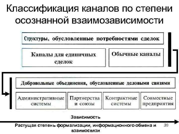 Классификация каналов по степени осознанной взаимозависимости Каналы для единичных сделок Обычные каналы Зависимость Растущая
