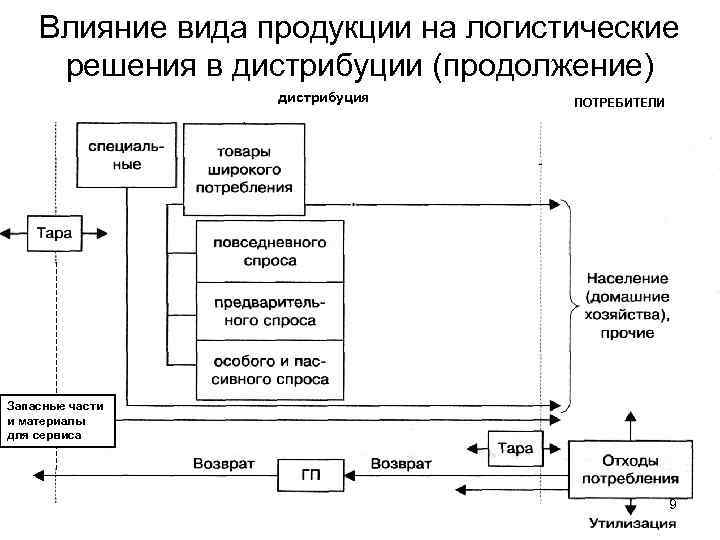 Влияние вида продукции на логистические решения в дистрибуции (продолжение) дистрибуция ПОТРЕБИТЕЛИ Запасные части и