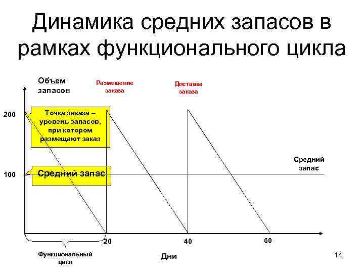 Динамика средних запасов в рамках функционального цикла Объем запасов 200 100 Размещение заказа Доставка