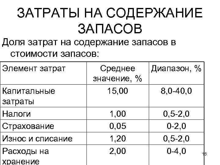 ЗАТРАТЫ НА СОДЕРЖАНИЕ ЗАПАСОВ Доля затрат на содержание запасов в стоимости запасов: Элемент затрат