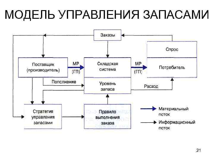 МОДЕЛЬ УПРАВЛЕНИЯ ЗАПАСАМИ 21 