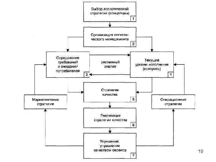 Управление качеством логистического сервиса 10 