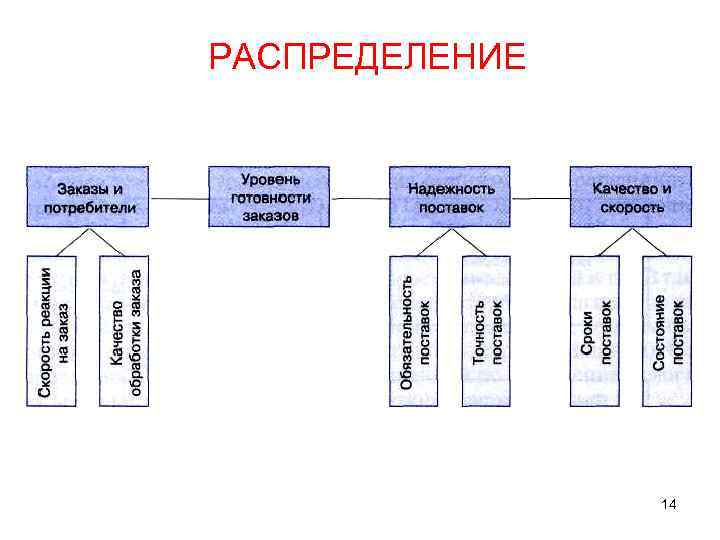 РАСПРЕДЕЛЕНИЕ 14 