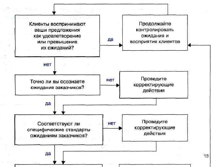 Модель процесса непрерывного улучшения и совершенствования качества обслуживания 15 