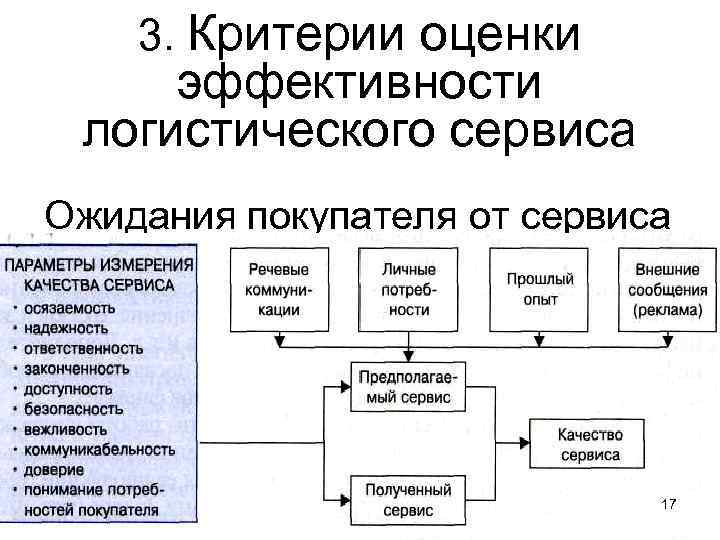 3. Критерии оценки эффективности логистического сервиса Ожидания покупателя от сервиса 17 