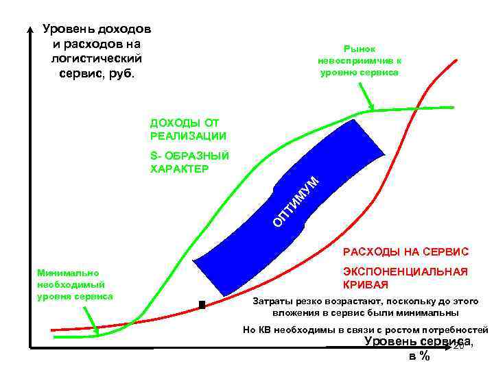 Уровень доходов и расходов на логистический сервис, руб. Рынок невосприимчив к уровню сервиса ДОХОДЫ