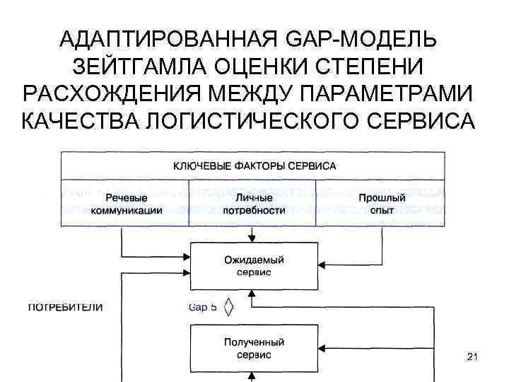 АДАПТИРОВАННАЯ GAP МОДЕЛЬ ЗЕЙТГАМЛА ОЦЕНКИ СТЕПЕНИ РАСХОЖДЕНИЯ МЕЖДУ ПАРАМЕТРАМИ КАЧЕСТВА ЛОГИСТИЧЕСКОГО СЕРВИСА 21 