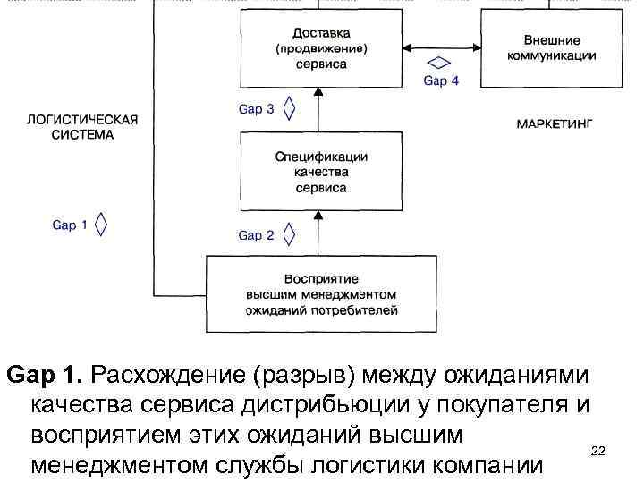 Gap 1. Расхождение (разрыв) между ожиданиями качества сервиса дистрибьюции у покупателя и восприятием этих