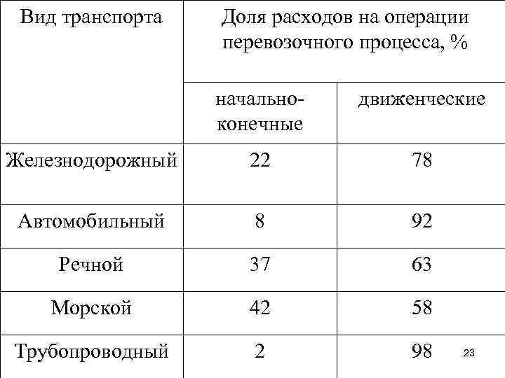 Вид транспорта Доля расходов на операции перевозочного процесса, % начальноконечные движенческие Железнодорожный 22 78