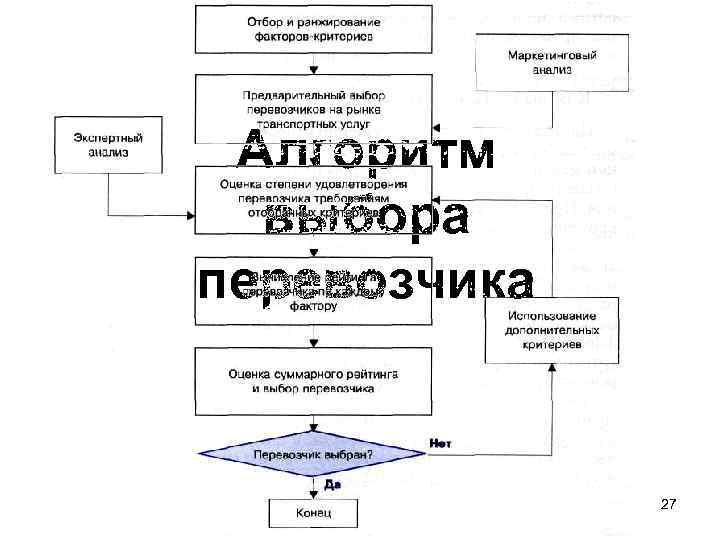 Алгоритм выбора перевозчика 27 