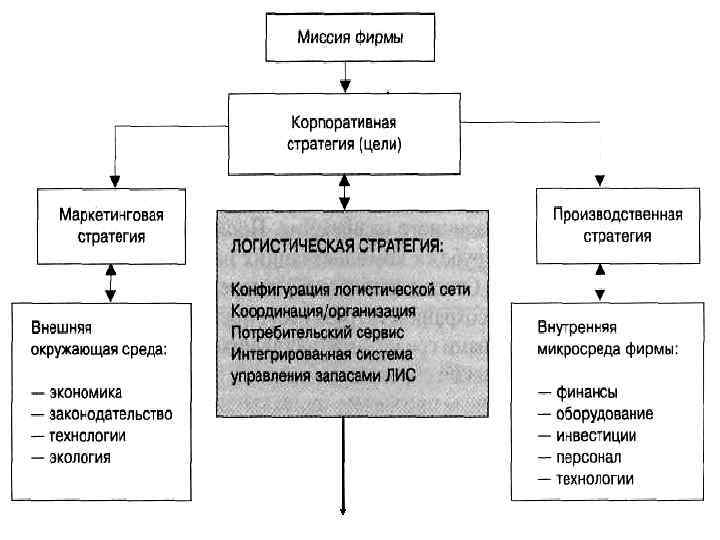 СХЕМА РАЗРАБОТКИ ЛОГИСТИЧЕСКОЙ СТРАТЕГИИ ФИРМЫ 10 