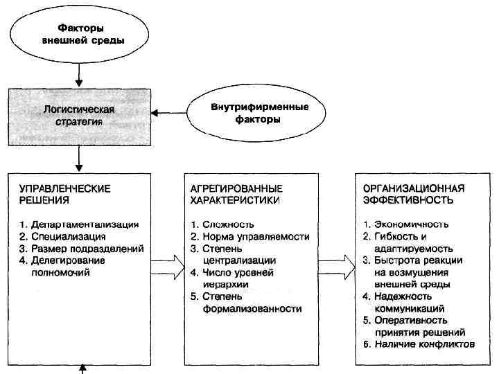 Модель построения организационной структуры службы логистики 16 