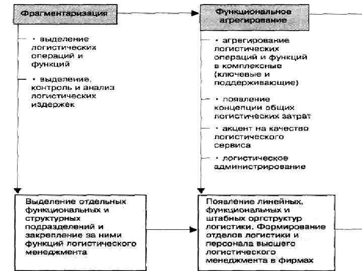 Эволюция организационного обеспечения логистического менеджмента 17 