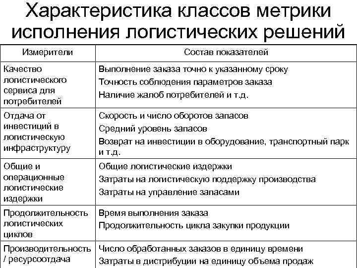 Характеристика классов метрики исполнения логистических решений Измерители Состав показателей Качество логистического сервиса для потребителей