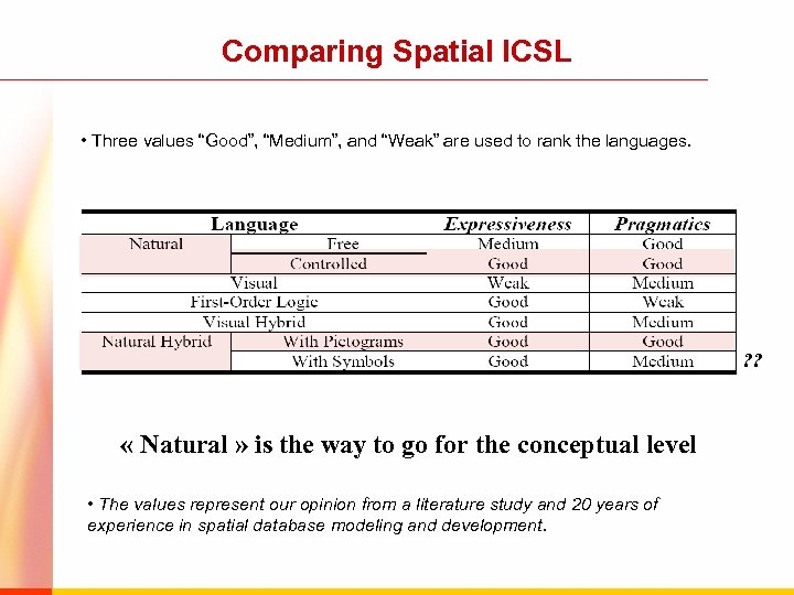 Comparing Spatial ICSL • Three values “Good”, “Medium”, and “Weak” are used to rank