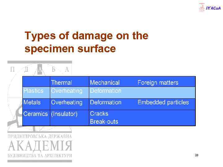 Types of damage on the specimen surface 28 