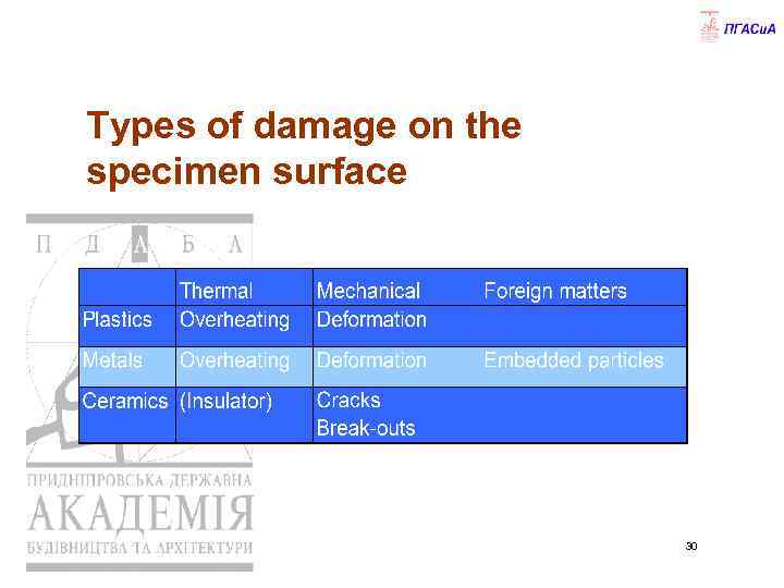 Types of damage on the specimen surface 30 