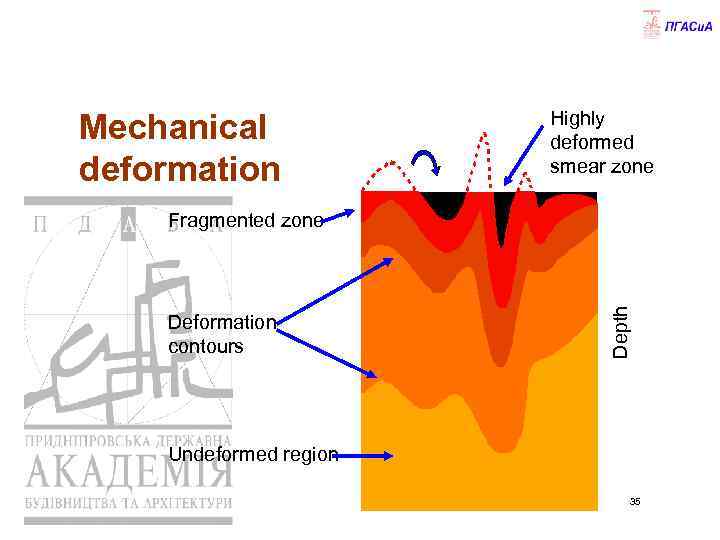 Mechanical deformation Highly deformed smear zone Deformation contours Depth Fragmented zone Undeformed region 35