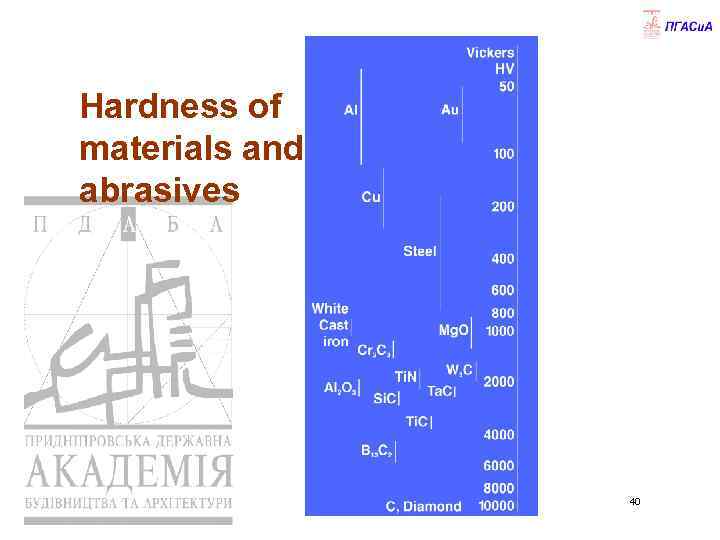 Hardness of materials and abrasives 40 