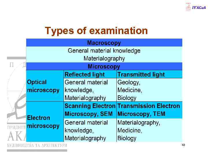 Types of examination techniques 43 