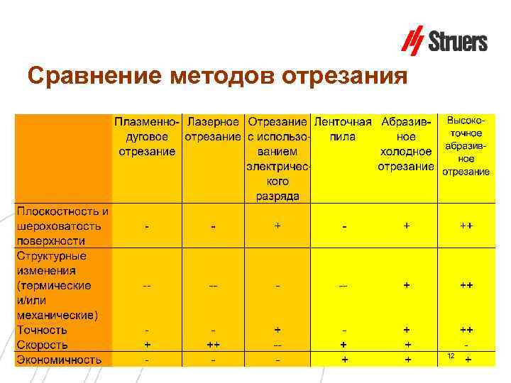 Сравнение методов отрезания 12 