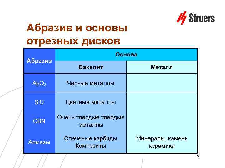 Абразив и основы отрезных дисков 15 