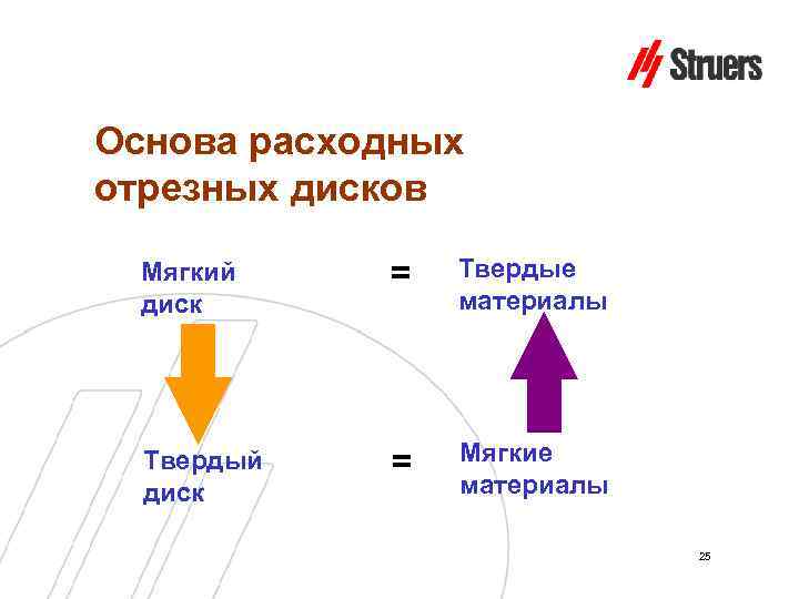 Основа расходных отрезных дисков Мягкий диск = Твердые материалы Твердый диск = Мягкие материалы